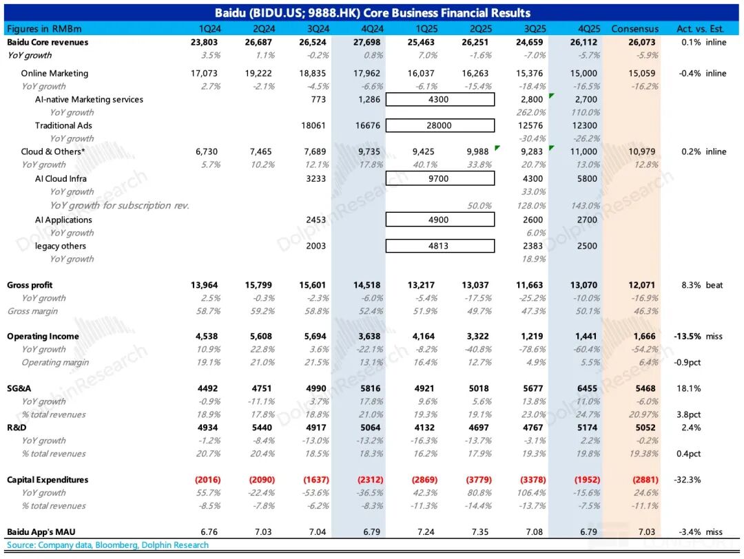 百度核心业务财务数据表