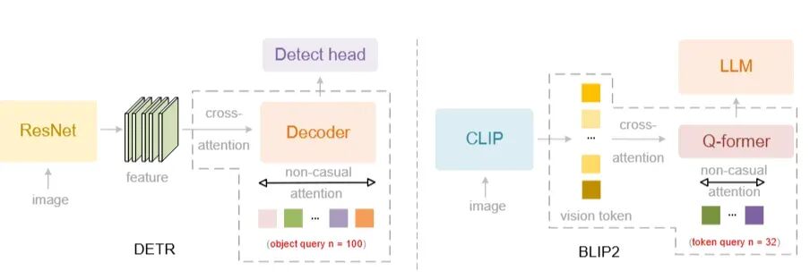 DETR与BLIP2模型中的非因果注意力机制示意图