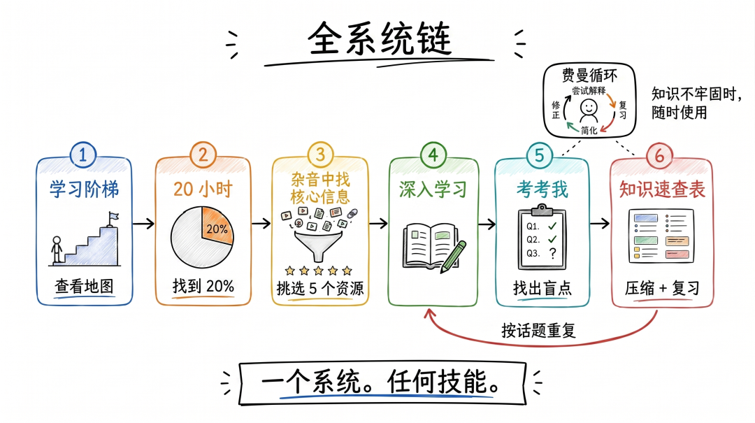 全系统链:学习阶梯→20小时→精选资源→深度学习→知识测验→速查表·费曼循环