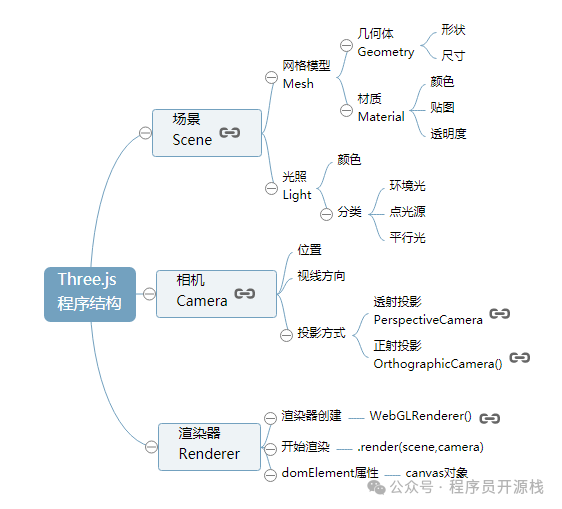 Three.js 程序核心结构思维导图
