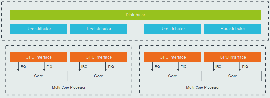 GICv3多核处理器架构示意图