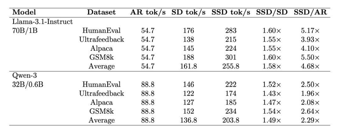 SSD 在 Llama-3.1 与 Qwen-3 上针对特定数据集的解码速度对比表