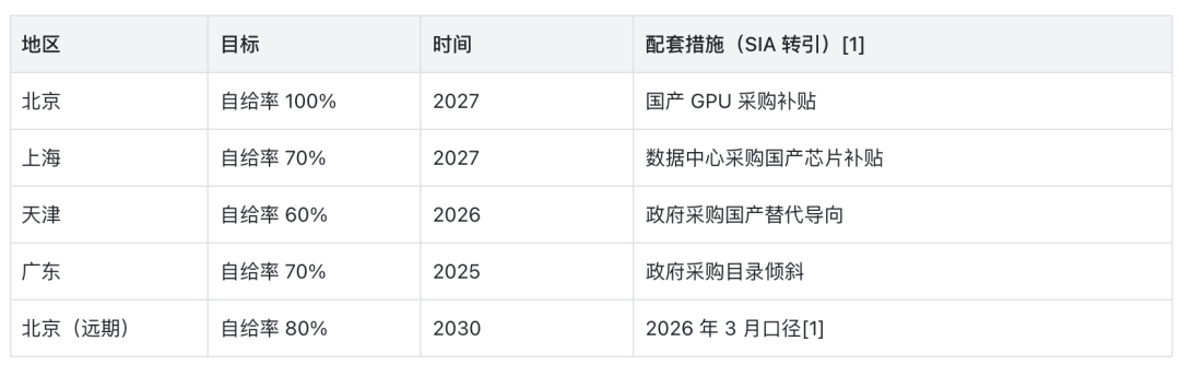 部分地区芯片自给率目标与配套措施