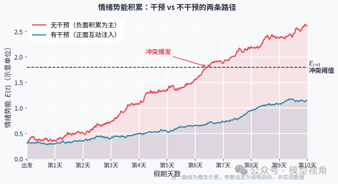 情绪势能积累:干预与不干预的路径对比折线图