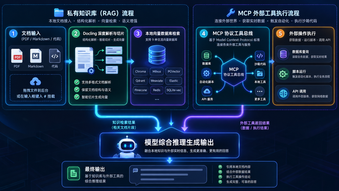 私有知识库 RAG 解析检索与 MCP 外部工具链执行流程