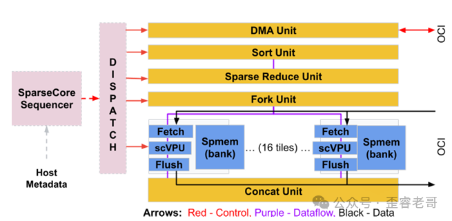 SparseCore系统数据处理流程图，展示DISPATCH、DMA、Sort等单元交互