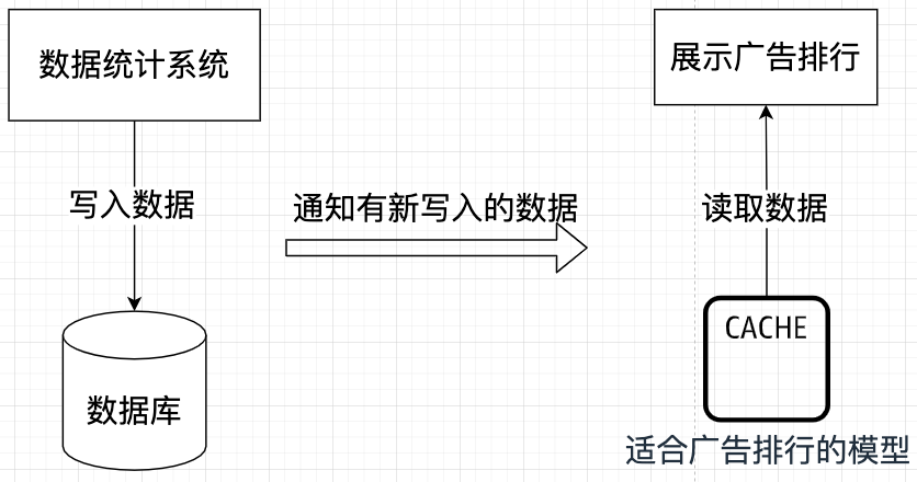 通过事件通知同步读写两端数据