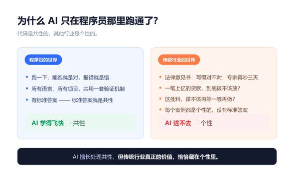 AI在程序员世界与传统行业落地对比:共性与个性