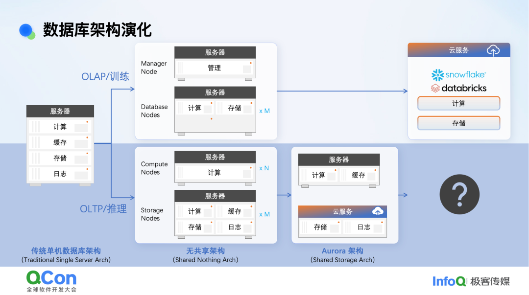 数据库架构演化历程