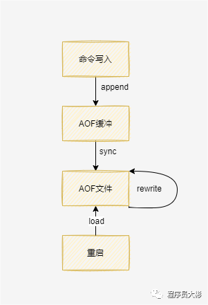 AOF持久化工作流程:命令写入、缓冲、同步、重写