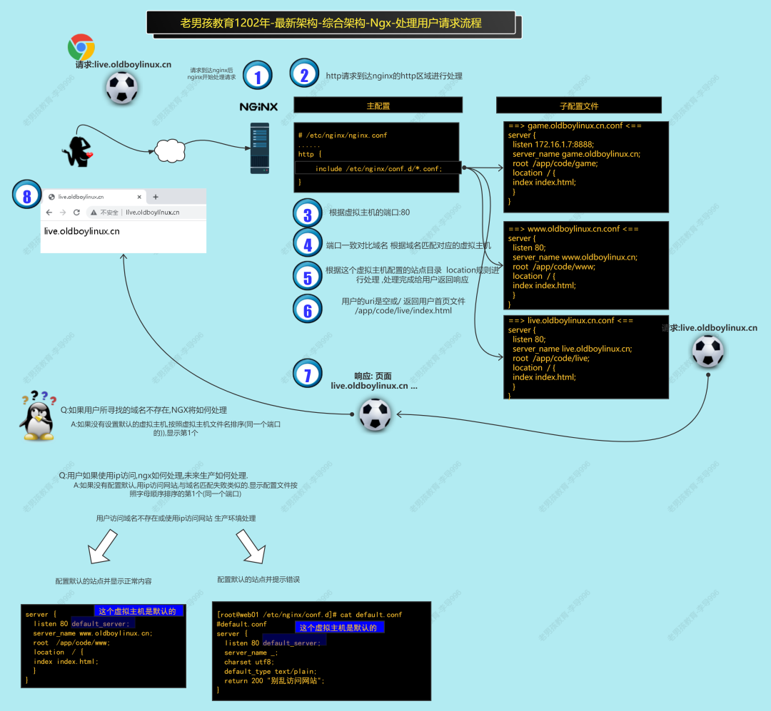 Nginx请求处理流程图