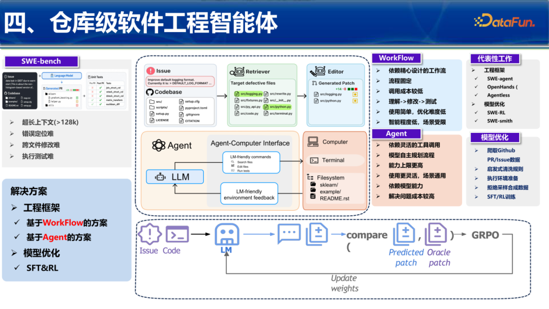 仓库级软件工程智能体架构图