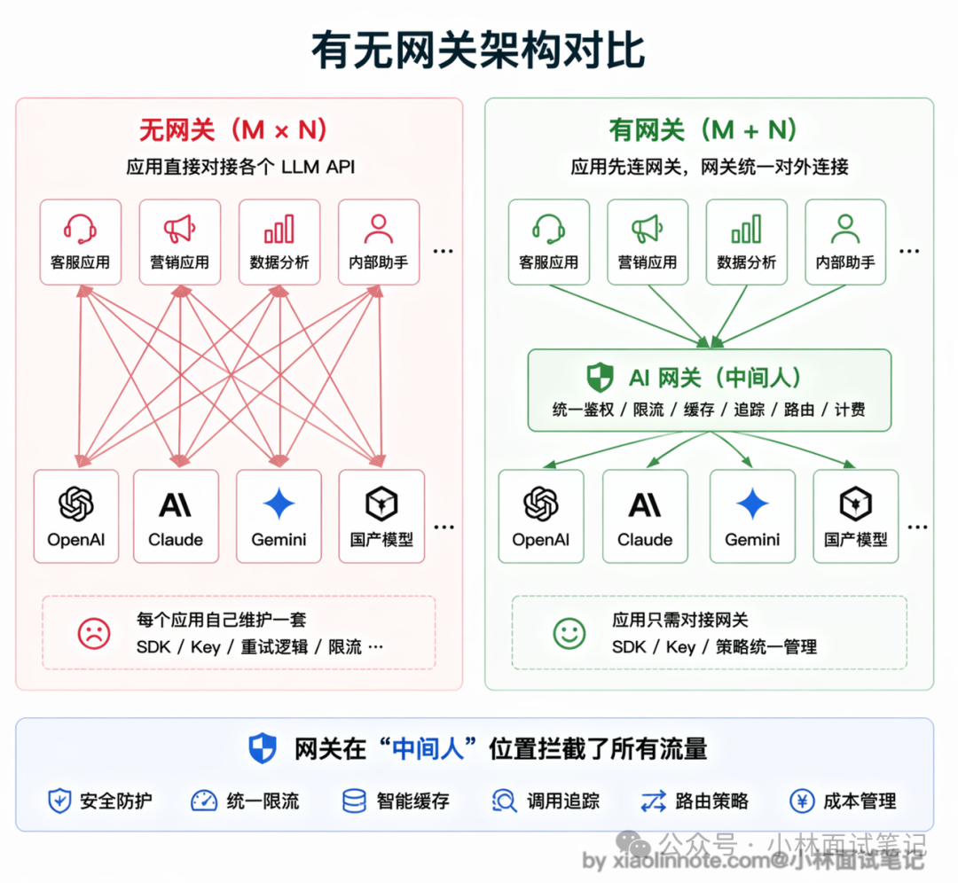 架构对比示意图:无网关时的网状连接与有网关时的星型连接,展示了AI网关作为中间层集中管理所有流量