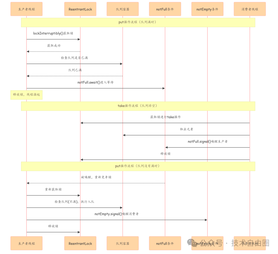 生产者-消费者模式中ReentrantLock与Condition条件协同工作的时序图