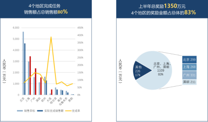 销售业绩分析示例图表