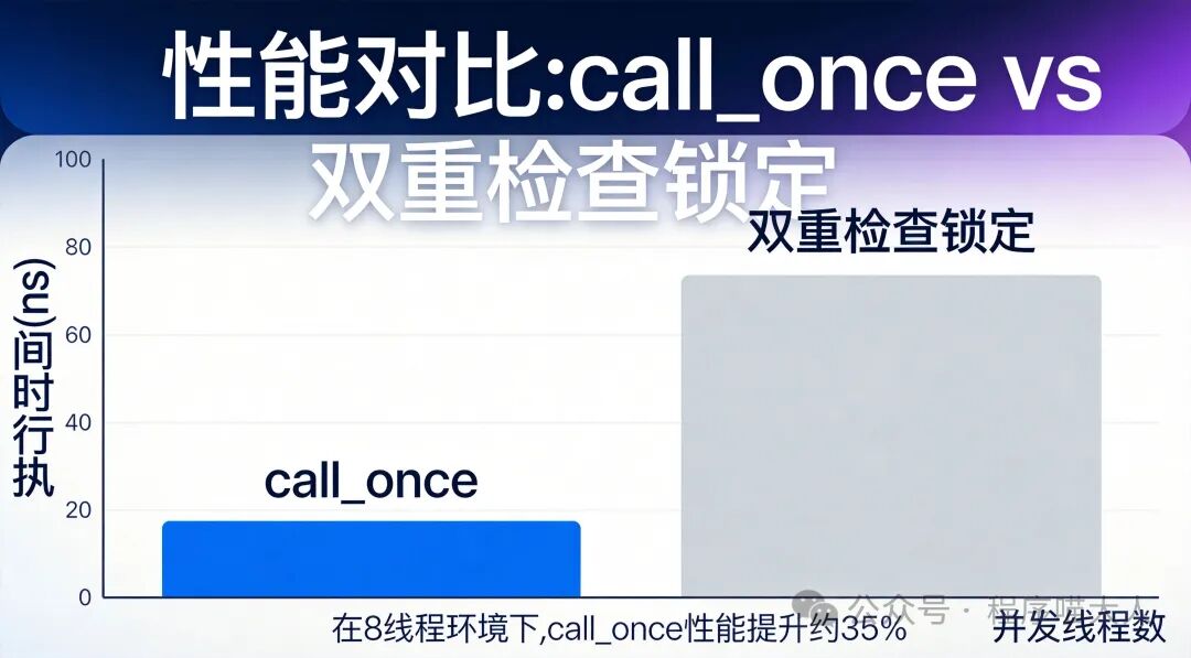 std::call_once与双重检查锁定的性能对比图表