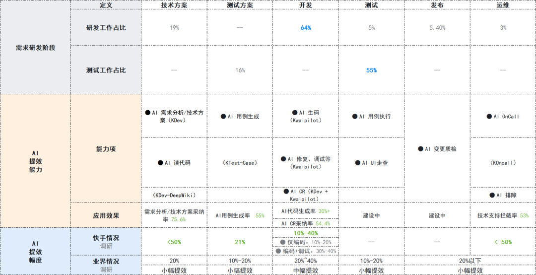 AI研发各环节提效能力表