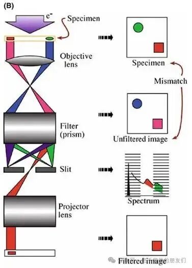 EFTEM成像光路示意图