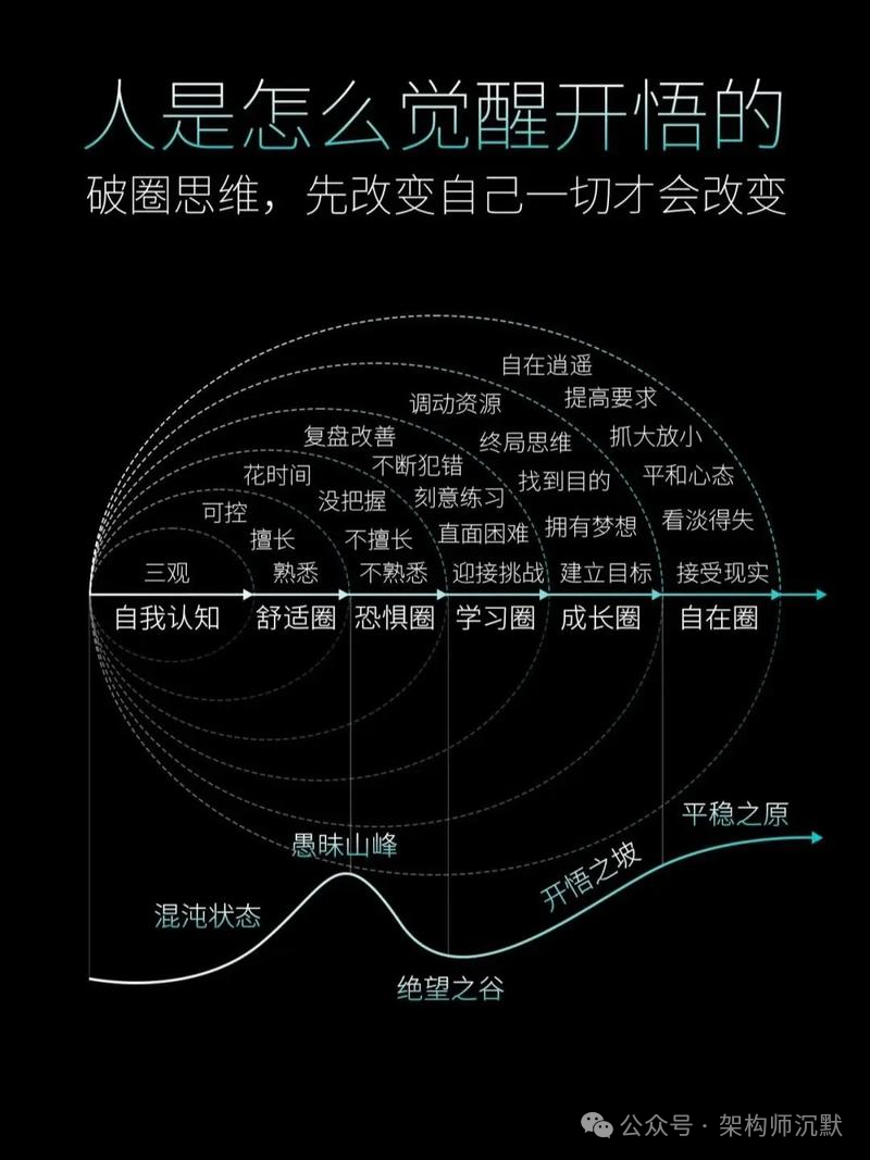 个人成长觉醒与破圈思维图