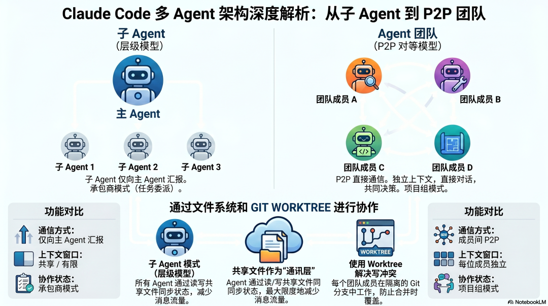 Claude Code 多 Agent 架构深度解析：从子 Agent 到 P2P 团队