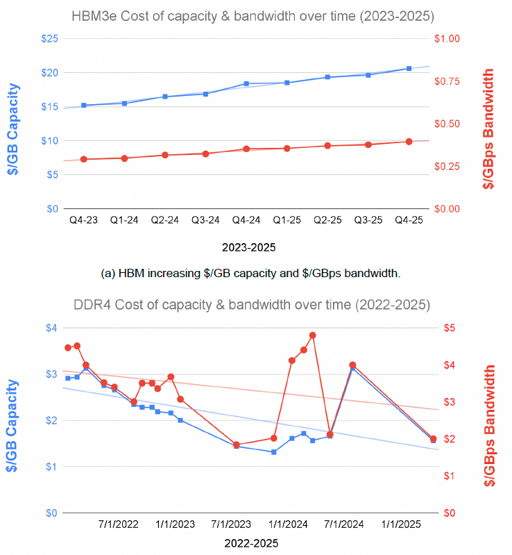 HBM3e与DDR4单位容量及带宽成本变化趋势图 (2023-2025)