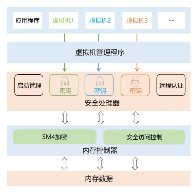 海光CSV虚拟机安全架构示意图