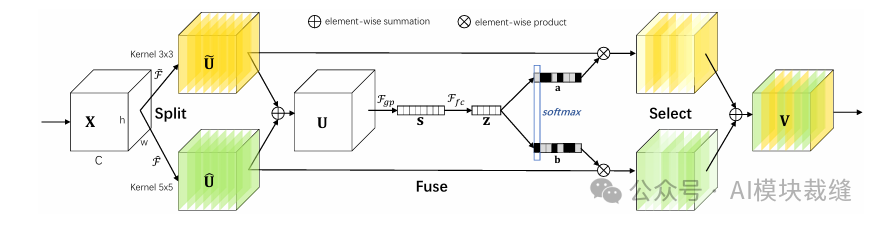 选择性核网络单元结构示意图