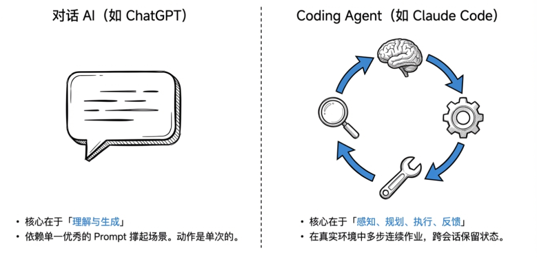 对话AI与Coding Agent核心能力对比图