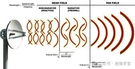 电磁波近场与远场特性分布示意图
