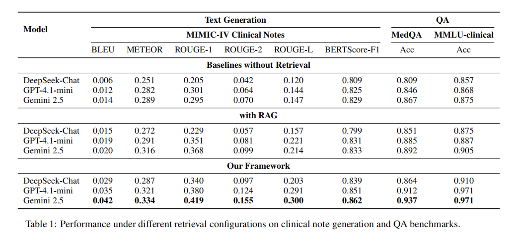 不同检索配置下的性能对比表
