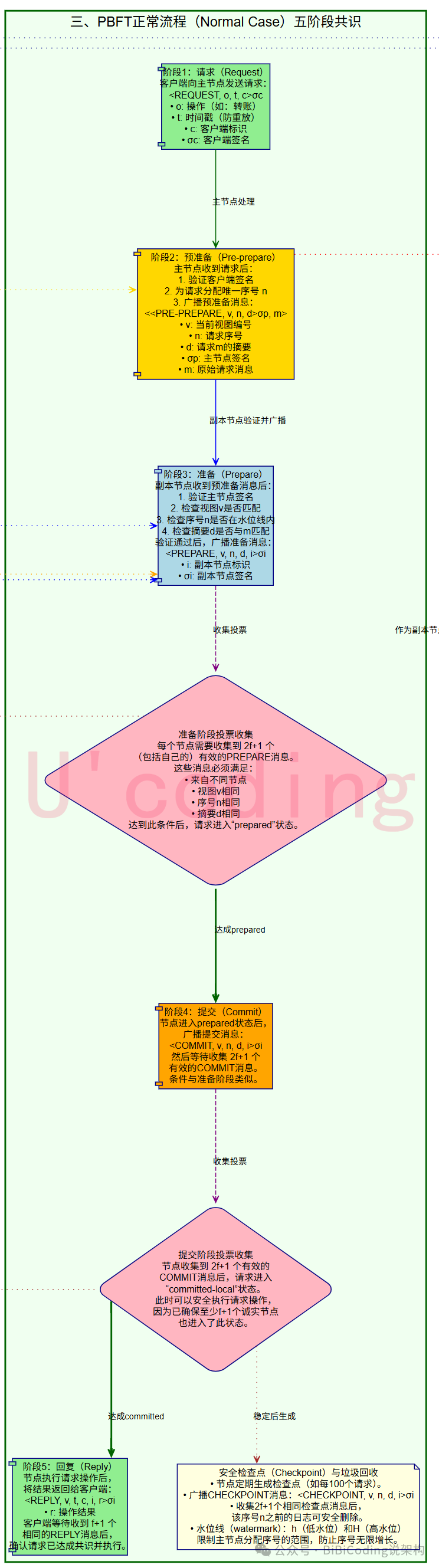 PBFT共识过程示意图