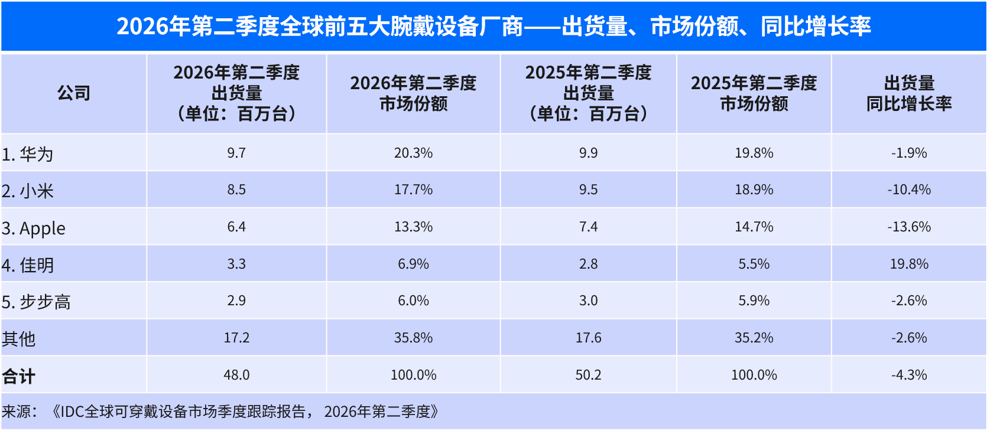2026年第二季度全球前五大腕戴设备厂商出货量、市场份额及同比增长率(IDC)