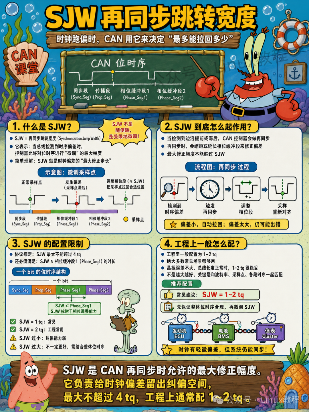 SJW再同步跳转宽度：时钟跑偏时的最大修正幅度，工程中常配1~2tq