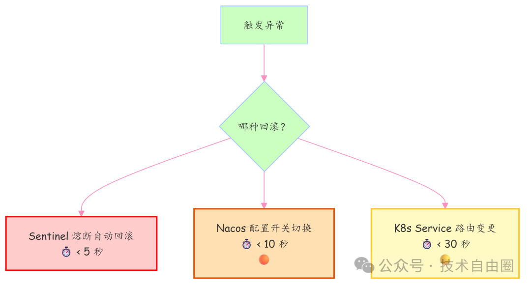 灰度发布快速回滚方式对比图
