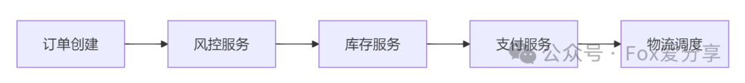 订单处理微服务流水线流程图