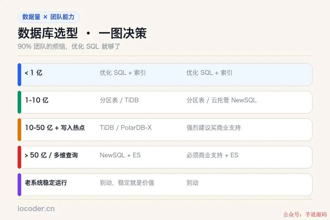 数据库选型一图决策:按数据量与团队能力推荐方案
