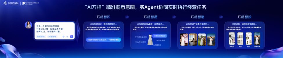 阿里妈妈AI万相系统架构与多Agent协同示意图