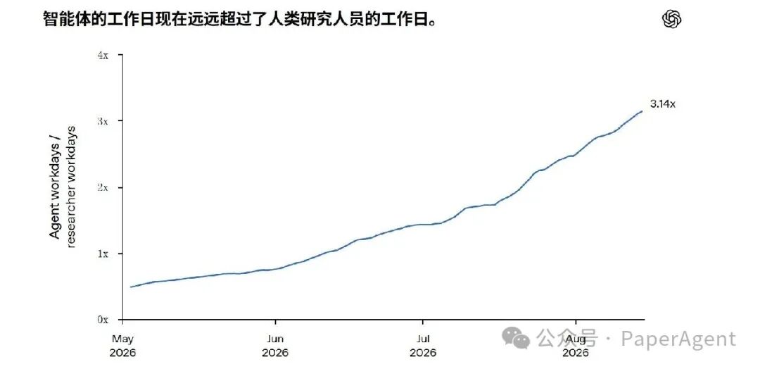 前90%研究人员内部编码代理使用率趋势