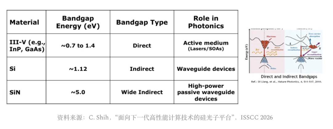 光子学材料能带特性对比:III-V族、Si与SiN