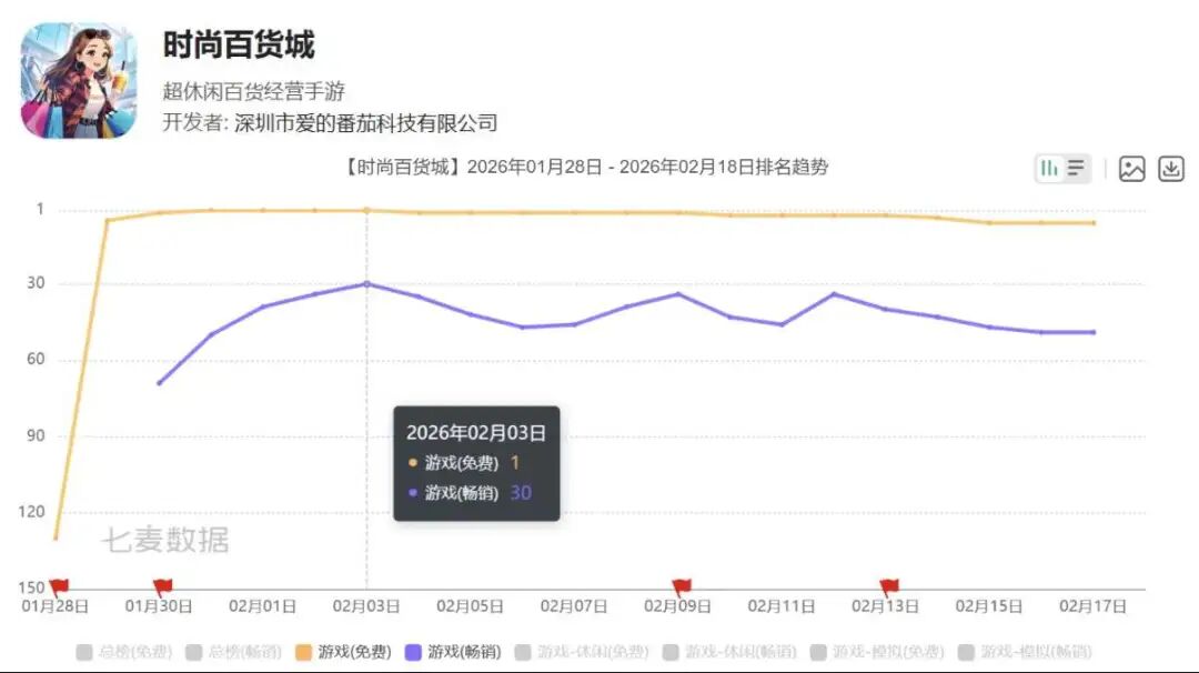 《时尚百货城》iOS游戏排名趋势图（七麦数据）