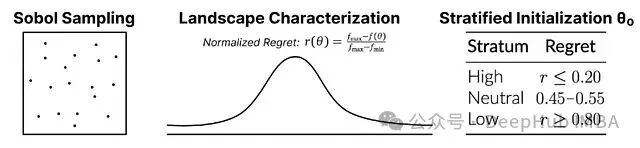 Sobel采样、性能曲面特征化及分层初始化方法