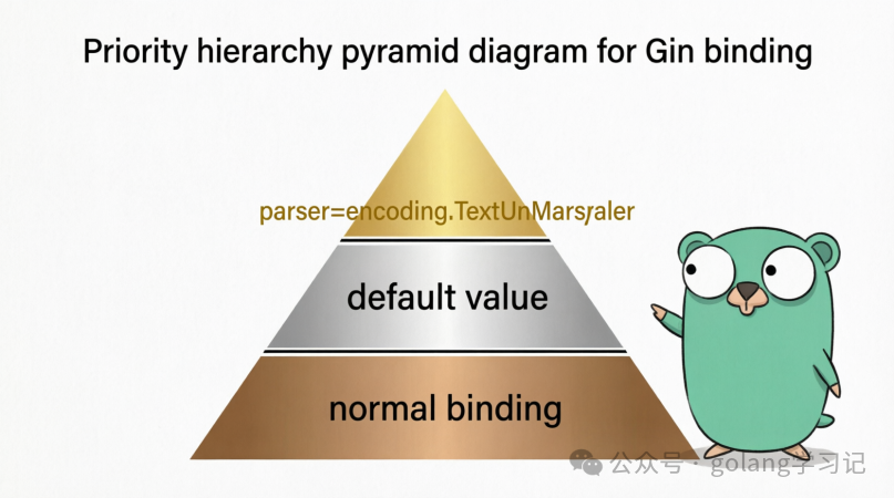 Gin绑定优先级金字塔示意图