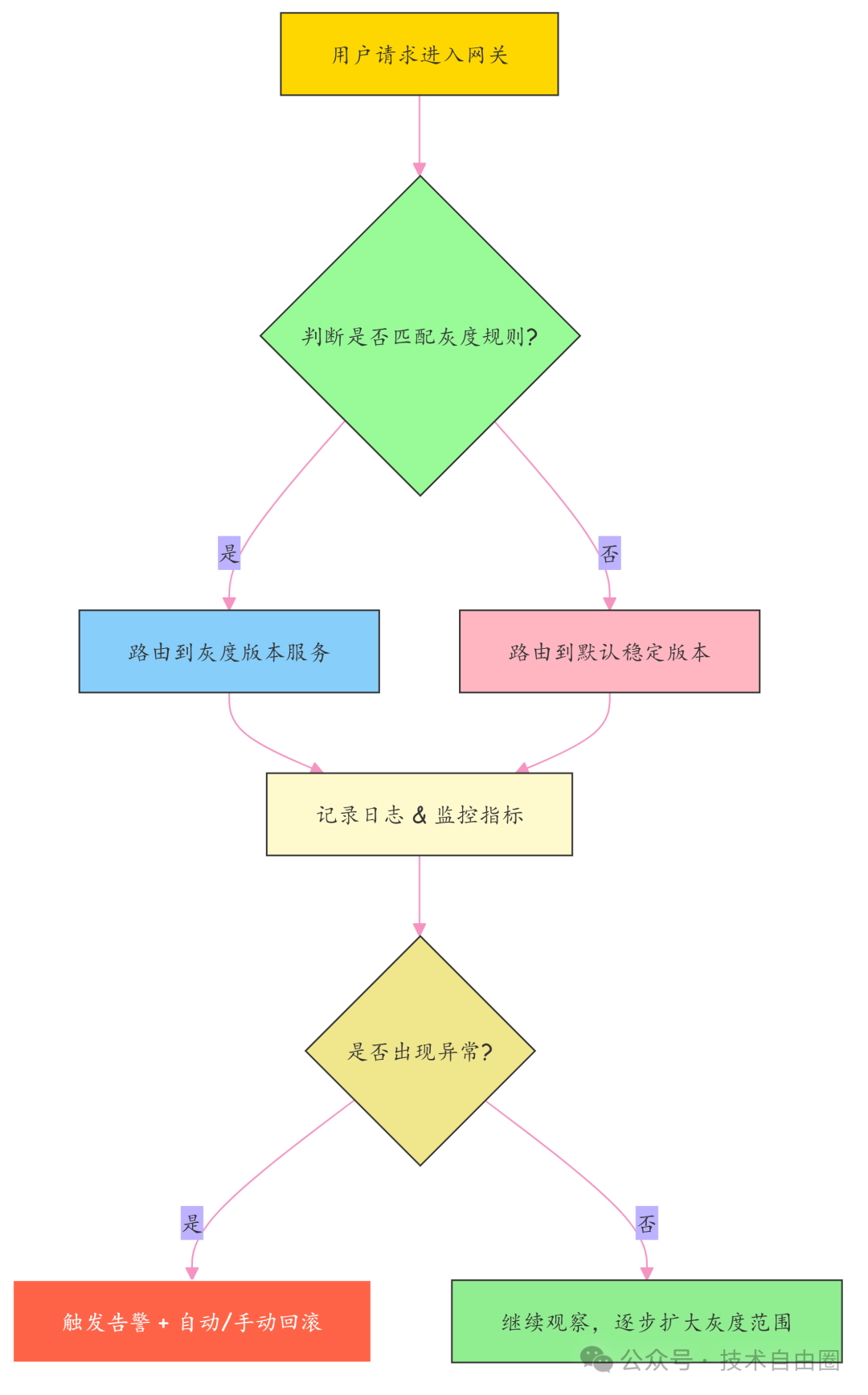 灰度发布与AB测试决策流程图