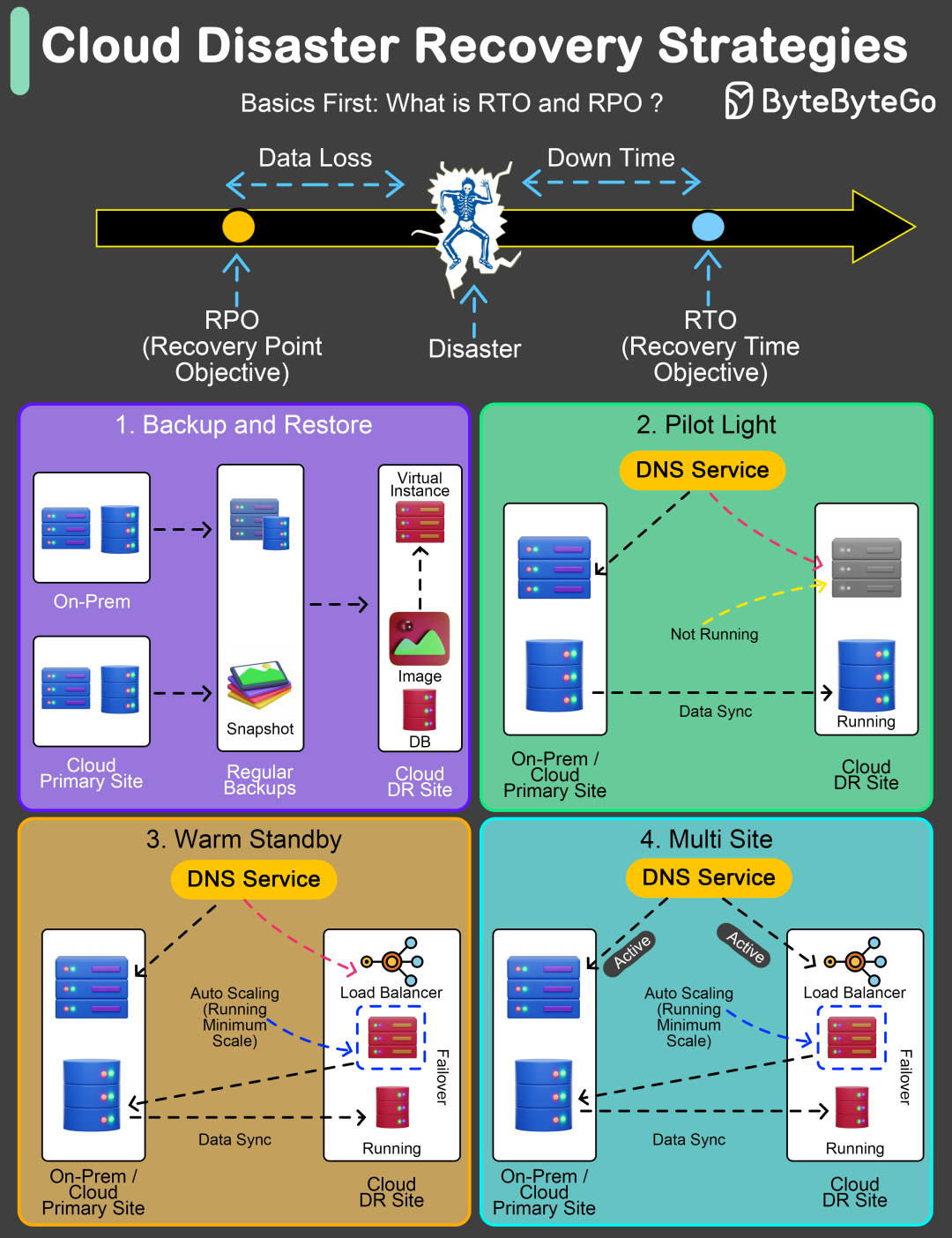 云灾难恢复策略概览图：四种策略与RTO/RPO指标解析