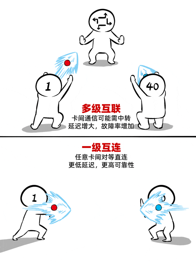 多级互联与一级互连的对比动图