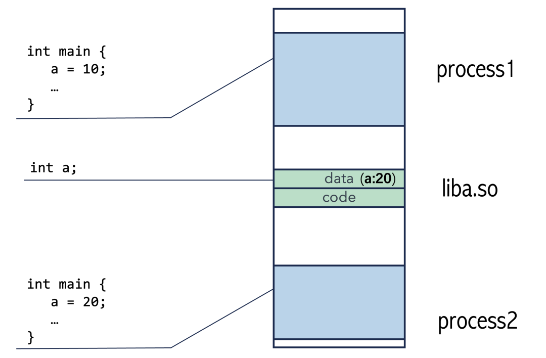 每个进程需要独立的数据副本