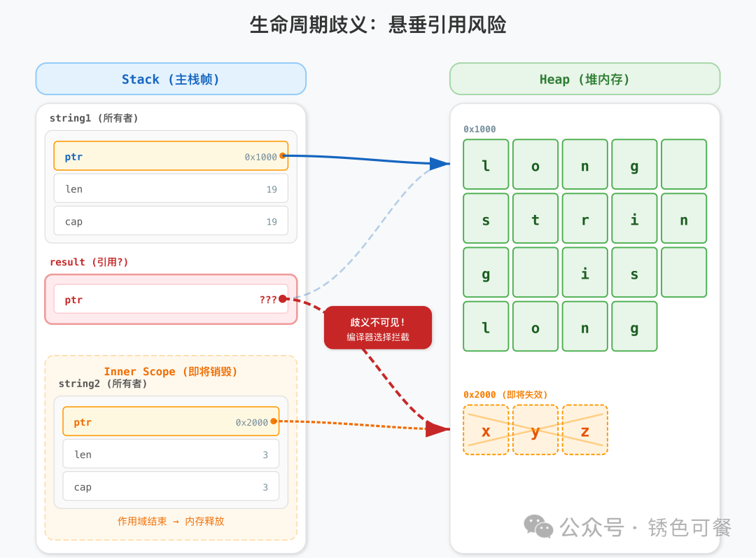 编译器因无法确定引用来源而报错