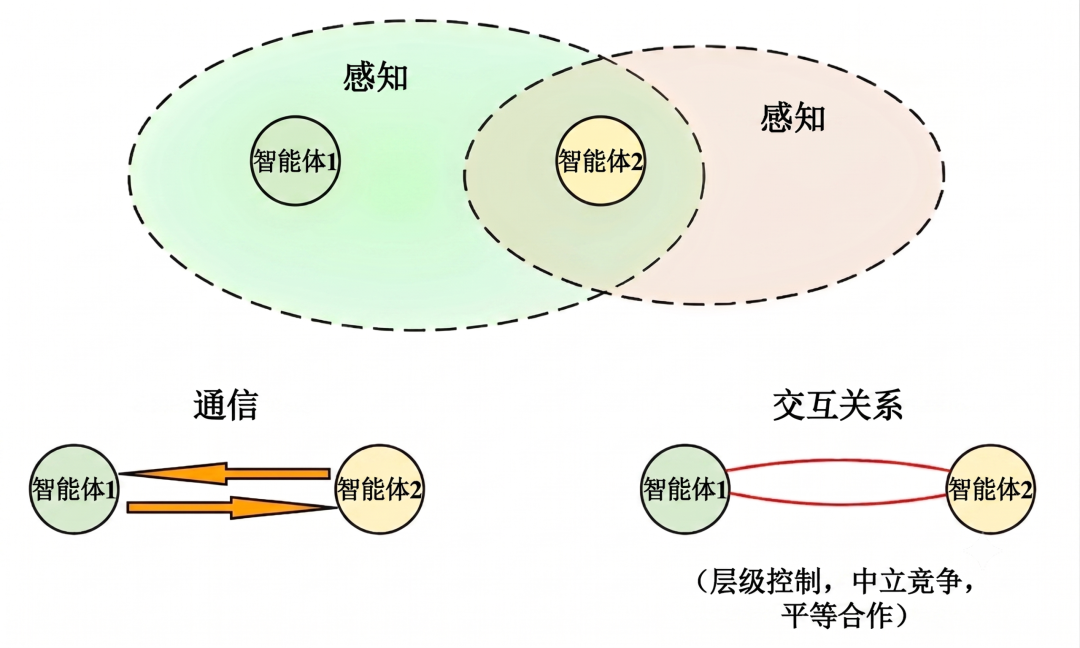 多智能体间感知、通信与交互关系示意图