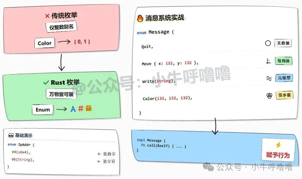 传统枚举与Rust枚举的对比，以及Message枚举实战示例