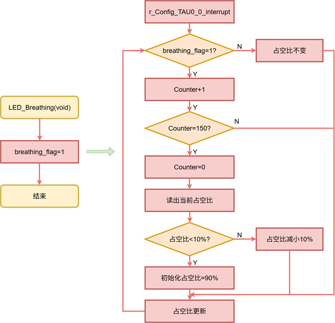 LED呼吸灯模式流程图